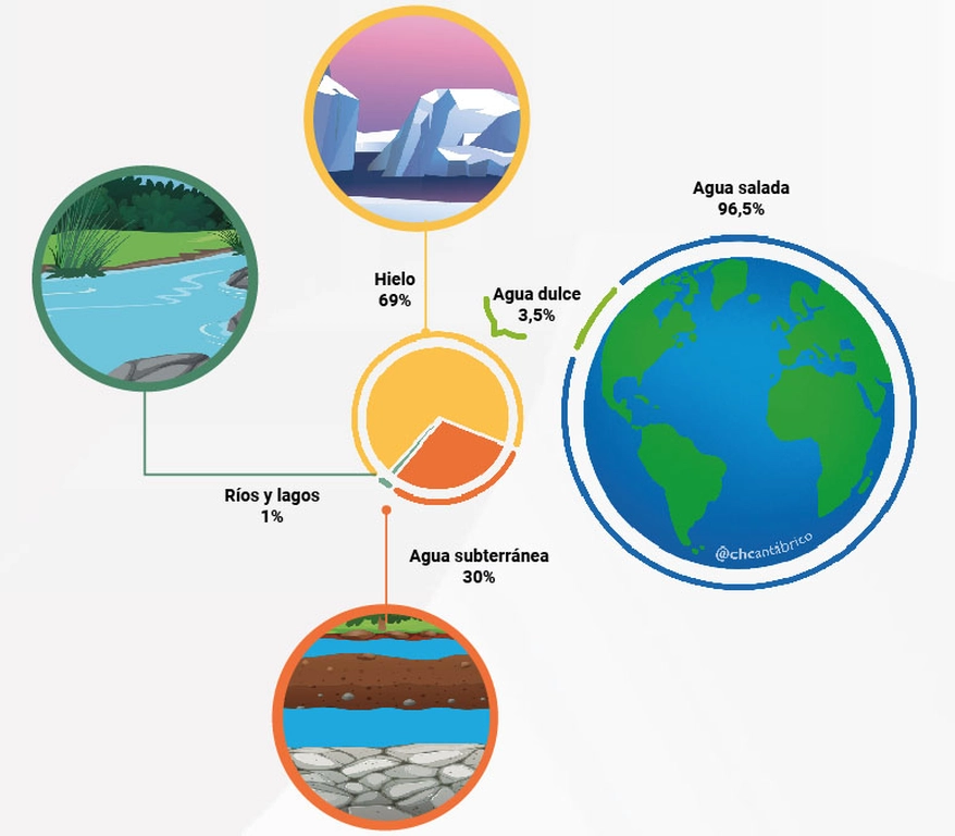 El agua en el mundo