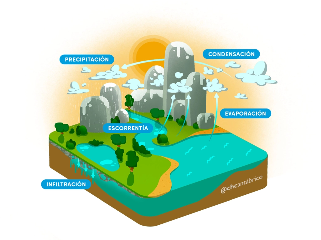 Ciclo natural del agua