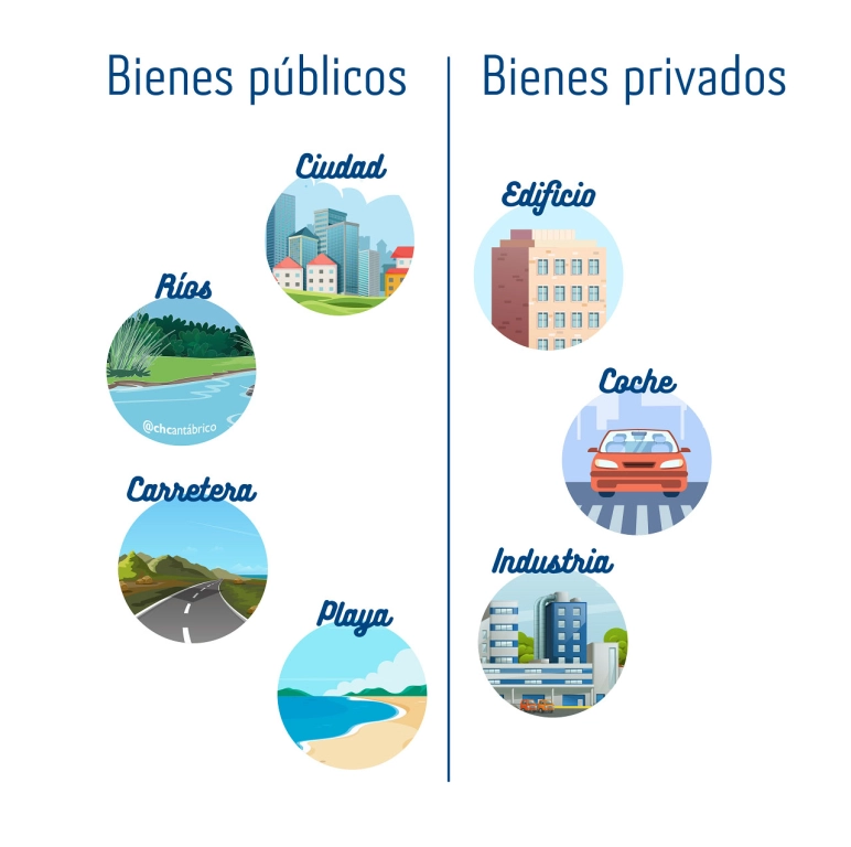 Bienes públicos y privados