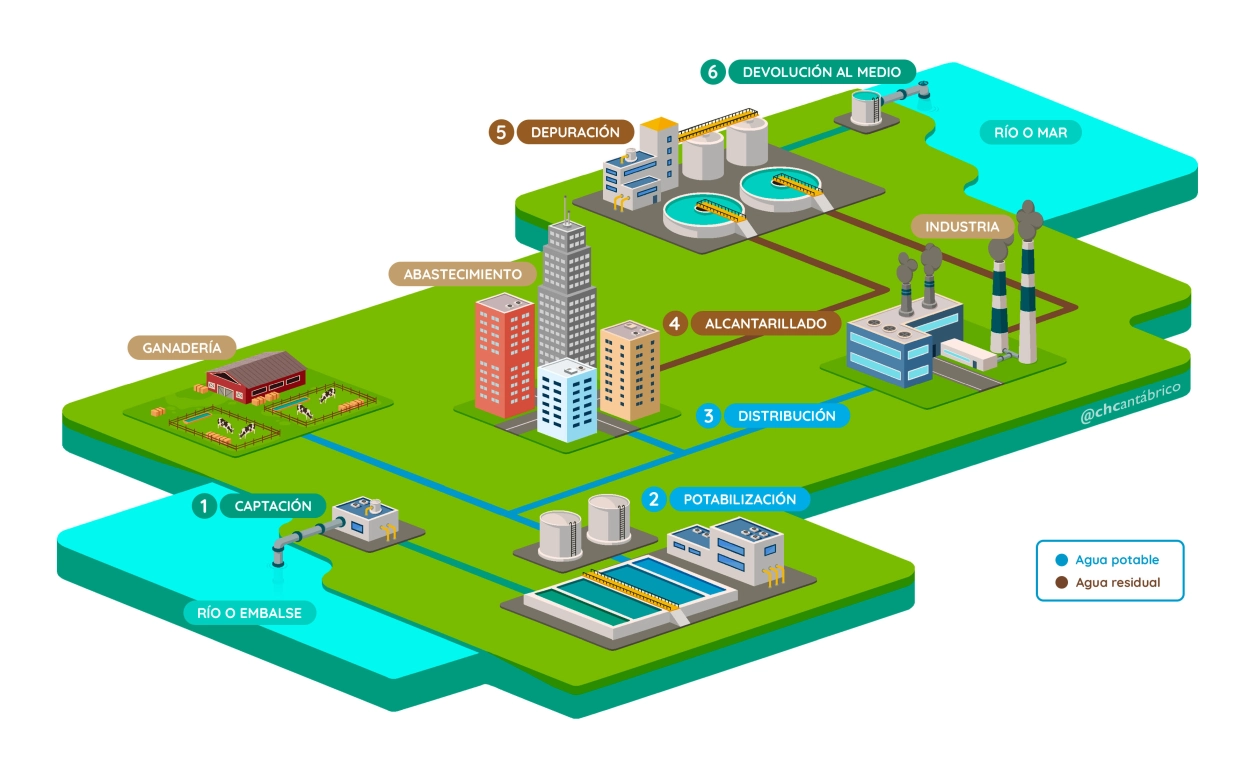 Ciclo urbano del agua