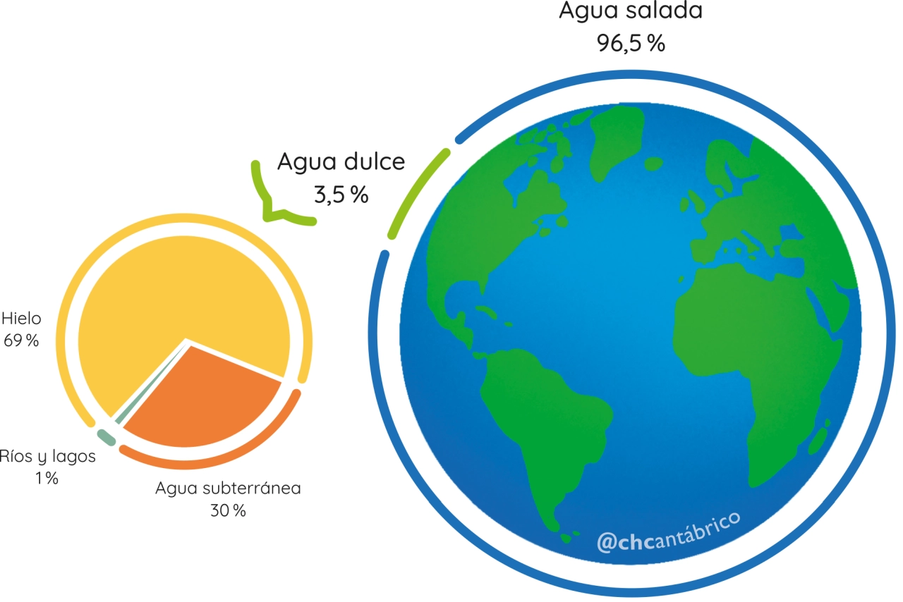 Agua en el mundo